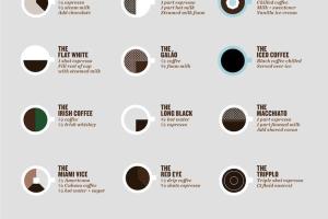 Coffee Cheat Sheet for the Rest of Us