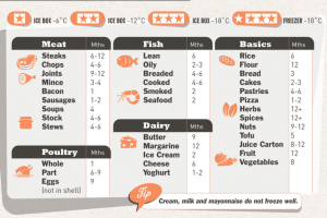 Freezer Storage Times Cheat Sheet