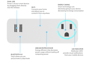 Ottobox: Smart Home Automation Device
